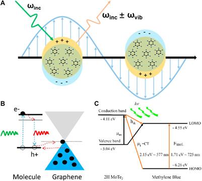 Recognition of dipole-induced electric field in 2D materials for surface-enhanced Raman scattering